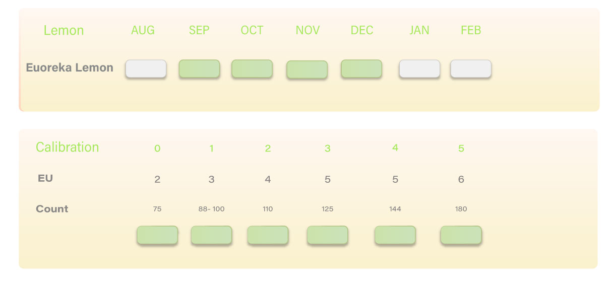 Eureka Lemon Seasonality